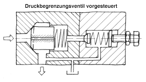 At a very basic level, hydraulics is the liquid counterpart of pneumatics, which concerns gases. Druckabfall In Hydrauliksystemen Tec Lehrerfreund