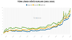 Euro / türk lirası kar/zarar. Euro Kuru Ilk Defa 10 Tl Bandini Asti Dolar Euro Ve Sterlin Kuru Son 20 Yilda Nasil Degisti Kronos News Bagimsiz Haber Sitesi