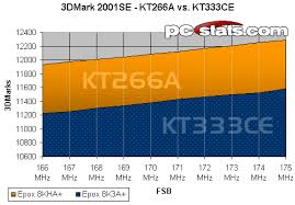 Vias Kt333ce Chipset 3d Performance Problems Pcstats Com