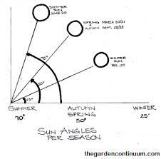 Sun Mapping Your Garden How To Sun Map Your Garden - Survivopedia