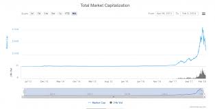 Market cap = total circulating supply * price of each coin. Cryptocurrency Blockchain Market Capitalization Opportunities And Risks Investmentbank Com