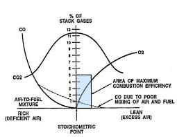 optimum combustion for reduced greenhouse emissions