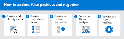 A false positive is an error in binary classification in which a test result incorrectly indicates the presence of a condition such as a disease when the disease is not present, while a false negative is the opposite error where the test result incorrectly fails to indicate the presence of a condition when it is. Adressiert Falsch Positive Negative Ergebnisse In Microsoft Defender Fur Endpunkt Microsoft Docs