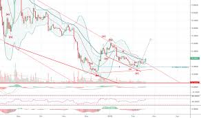 Iota wurde 2015 gegründet und ist eine kryptowährung für das internet der dinge (iot). Iot Usd Iota Preischart Tradingview