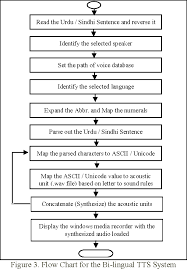 Pdf Bi Lingual Text To Speech Synthesis System For Urdu And