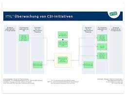 Nach zahlreichen, langweiligen information technology infrastructure libary (itil) was sind die beiden itil dokumenttypen itil implementierung prozess struktur it process wiki fakten aber kein historischer abriss : Was Sind Die Beiden Itil Dokumenttypen Styleguide Fur Itil3 Dokumentationen Pdf Free Download Kertas Hijau