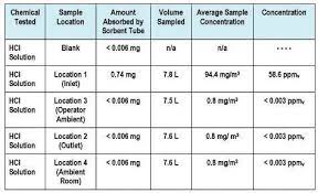 Hydrochloric Acid Health Risks Vapor Mist And Fume Inhalation Sentry Air Systems Inc