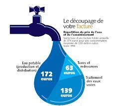 Volume d'air qui passe dans un mètre cube de tissu par minute. France Le Prix Du Metre Cube En Eau Trouble