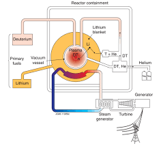 Here S Why It Ll Take Us Decades To Master Nuclear Fusion Sciencealert Nuclear Energy Nuclear Engineering Energy Research