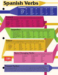 Spanish Verb Card Learning Spanish Vocabulary Learning Spanish Spanish Language Learning