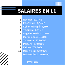 Découvrez le salaire mensuel brut, net, puis net d'impôt des joueurs de l'ogc nice et de son entraîneur, pour cette saison 2017/2018. Salaires De Ligue 1 Neymar Cavani Et Mbappe En Tete Du Classement 2017 2018 Goal Com