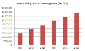 We attended the analyst briefing at bnm today. 8 Things You Need To Know About Bimb Holdings Before You Invest The Fifth Person