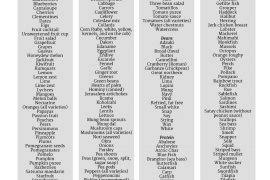 weight watchers weekly points allowance chart