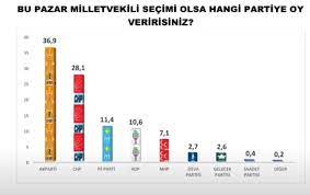 Saadet partisi 31 mart 2019 tarihinde gerçekleşecek olan yerel seçim ile ilgili tüm ayrıntıları sozcu.com.tr'nin 2019 seçim sonuçları sayfasından bulabileceğiniz gibi, sonuçlar belli olduktan hemen sonra oy oranları ve oy dağılımı ile ilgili ayrıntılara da bu sayfadan ulaşabilirsiniz. Son Anket Aciklandi Butun Dengeler Degisti Su An Partilerin Oy Orani Kac