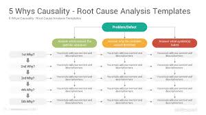 5 Whys Powerpoint Template Ppt Slides Slidesalad In 2020 Powerpoint Templates 5 Whys Powerpoint