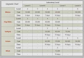 Clash Of Clans Laboratory