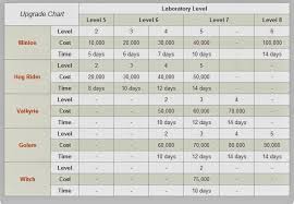 clash of clans laboratory