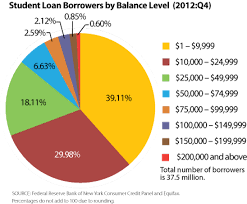 student loan delinquencies surge