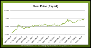 company shastra tata steel ltd investment shastra