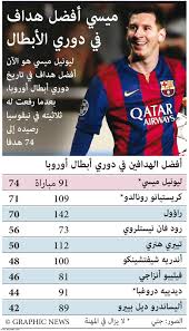 جريدة الرياض ميسي أفضل هداف في تاريخ دوري أبطال أوروبا
