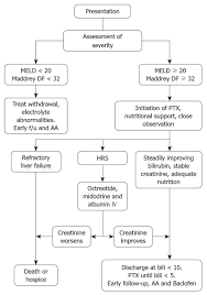 Image result for Maddrey Discriminant Function