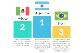 Tripadvisor te muestra, en tiempo real y al mejor precio, las ofertas de última hora de hoteles disponibles en argentina. Argentina Es El Pais Latinoamericano Con Mejor Paga Para Freelancers