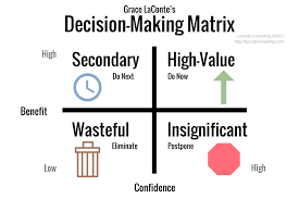Decision Making Decisions Leadership Benefits Confidence High Value Outcomes Wasteful Definitions Decision Making Strategy Tools