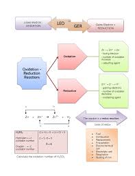 Oxidation And Reduction Study Material For Iit Jee