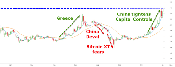    btc eth usdt bch ltc xrp eos bsv etc link dash xlm zec bntx trx ada yfi xmr usdc bnb dot ust neo omg xtz atom iost snx tusd. 1 Simple Bitcoin Price History Chart Since 2009