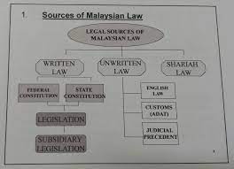 Malaysian securities laws are posted by the malaysian securities commission. Malaysian Legal System Qiya Saad