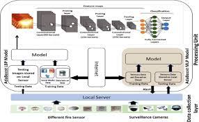 Pdf | automatic fire detection is important for early detection and promptly extinguishing fire. Convolutional Neural Network Based Early Fire Detection Springerlink
