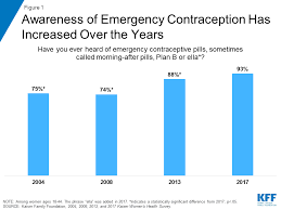 Emergency Contraception The Henry J Kaiser Family Foundation