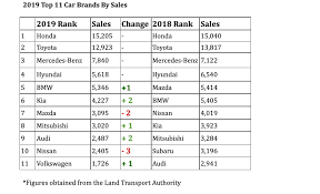 In the 1980s toyota established a luxury car brand to compete with rival brands that were beginning to emerge like nissan's infinity brand. Singapore S Most Popular Car Brands 2019 Analysed