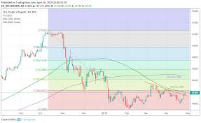 Maybe you would like to learn more about one of these? Usd Idr Technical Analysis 100 Day Sma Challenges Trend Line Breakout Near 14 200 Forex Crunch