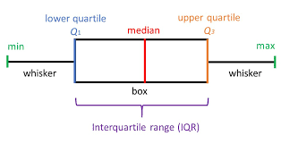 A box and whisker plot is a great tool to display the numerical summary of your data. Box Plot Simply Psychology
