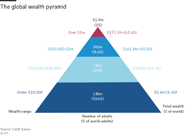 The wealthy must prepare for depressed asset growth | Financial Times