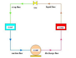 Akhir sekali bahan pendingin yang kini dalam bentuk gas tekanan rendah dan sejuk kini kembali ke pemampat untuk memulakan kitaran tersebut sekali 8)bila dah jumpa blower aircond kereta tersebut cabut keluar… ganti baru. Kitaran Asas Sistem Penyejukan Skyfreeze Aircond Kuantan