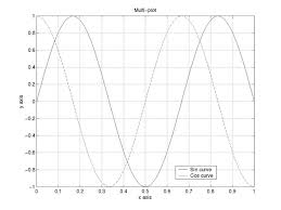 Or we can measure the height from highest to lowest points and divide that by 2. Graph Of Y Sin 3px And Y Cos 3px For 0 X 1 Using H 0 01 Download Scientific Diagram