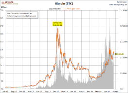 Jill Mislinski Blog The Three Largest Cryptocurrencies