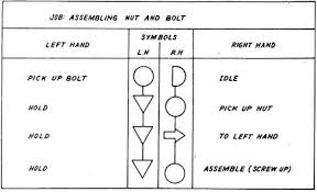 Procedure For Method Study 6 Steps Production Management