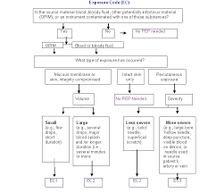 Determination Of The Exposure Code In Pep