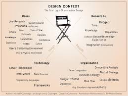 What does contextual factors mean in english? The Key Principles Of Contextual Design Interaction Design Foundation Ixdf