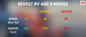 The first one is eco mode where revolt rv 400 top speed touches 45kmph, the next mode is normal in which top speed reaches 65km/h. Revolt Rv400 Exclusive In Depth Review India S First Ai Enabled Electric Bike