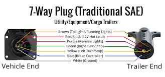 7 way trailer wiring diagram trailer wire harness diagram today diagram database. Rv 7 Pin Wiring Wiring Configuration For 7 Way Vehicle And Trailer Connectors Etrailer Com 7 Wire Trailer Circuit 6 Wire Trailer Circuit 4 Wire Trailer Wiring Diagram 7 Pin