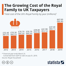 The Royal Family Is Costing Uk Taxpayers More Than Ever In 2020 Royal Family Royal Infographic