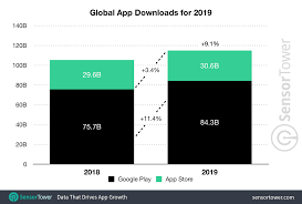 Cut and copy character limit for any app. Consumer Spending In Mobile Apps Grew 17 In 2019 To Exceed 83 Billion Globally