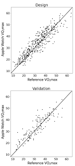 The value vo₂ max indicates the maximum amount of oxygen that can be absorbed by the body during maximum workload. Https Www Apple Com Healthcare Docs Site Using Apple Watch To Estimate Cardio Fitness With Vo2 Max Pdf