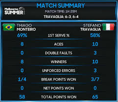 Infosys stats is a unique way of displaying the stats that played a crucial role in the outcome of a match. Atp Melbourne 1 Meraviglioso Travaglia Prima Finale Per Lui