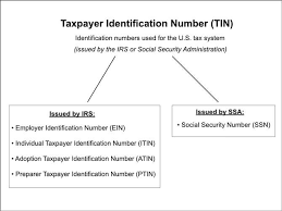 Tin Ssn Ein And Itin Taxpayer Id Numbers Llc University