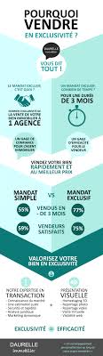 Quels Sont Les Avantages Du Mandat Exclusif On Vous Dit Tout Bien Immobilier Agence Immobilier